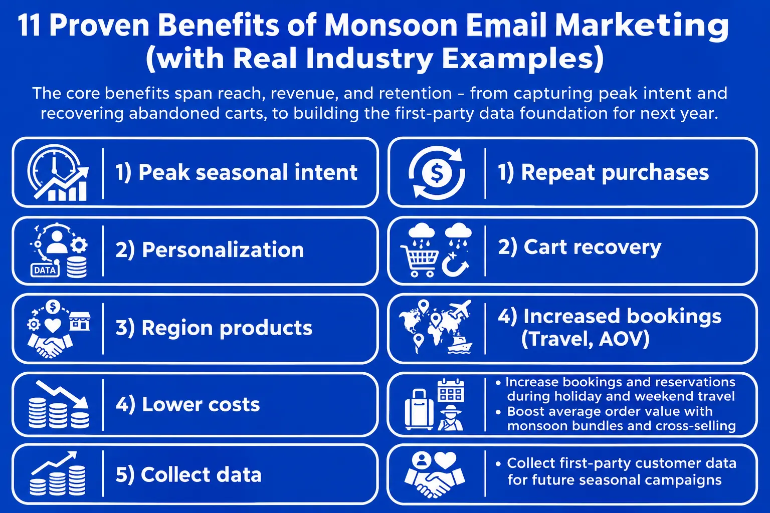 Infographic titled “11 Proven Benefits of Monsoon Email Marketing (with Real Industry Examples)” on a blue background. A subtitle explains that the benefits cover reach, revenue, and retention, including capturing peak seasonal intent, recovering abandoned carts, and building first-party data for future campaigns. The infographic uses white outlined panels with icons and lists benefits such as peak seasonal intent, personalization, region-specific products, lower costs, repeat purchases, cart recovery, increased travel bookings and average order value, and collecting first-party customer data. Examples include increasing holiday and weekend travel bookings, boosting order value through monsoon bundles and cross-selling, and collecting customer data for future seasonal campaigns.