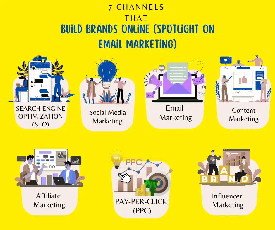 Illustration showing 7 digital marketing channels to build online brands, with a focus on email marketing. The channels include SEO, Social Media Marketing, Email Marketing, Content Marketing, Affiliate Marketing, Pay-Per-Click (PPC), and Influencer Marketing, each represented with icons and people interacting with digital devices on a bright yellow background.