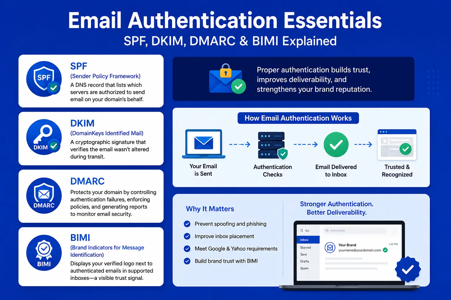 Visual breakdown of email authentication protocols SPF, DKIM, DMARC, and BIMI. Learn how DNS records, cryptographic signing, policy enforcement, and verified brand logos work together to prevent phishing attacks, improve email deliverability, meet major ISP requirements like Google and Yahoo, and build subscriber trust through authenticated branding.