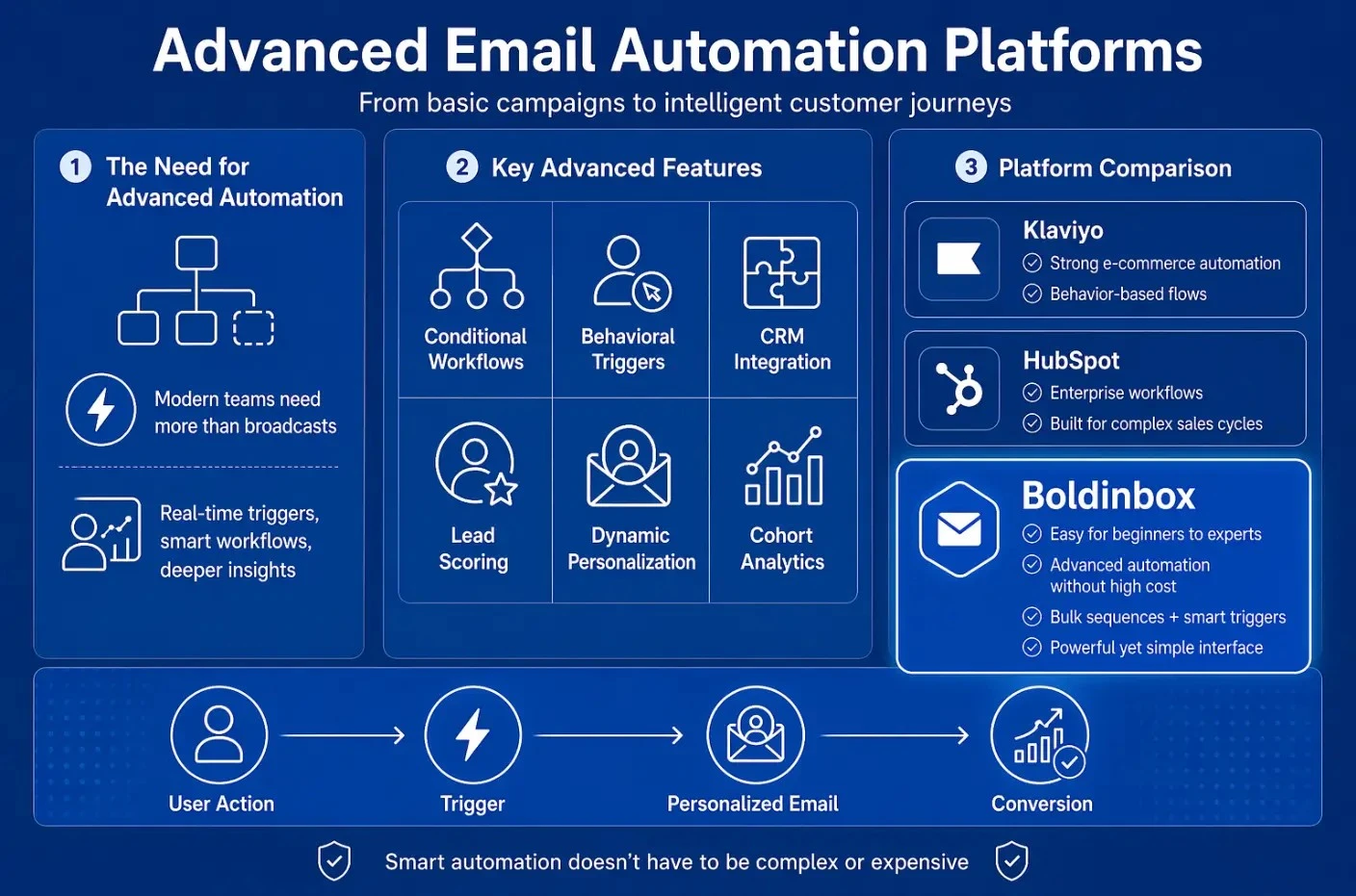 Advanced email automation platforms, best email automation software, Klaviyo vs HubSpot vs Boldinbox, conditional workflows email marketing, behavioral triggers automation, CRM integration email platform, lead scoring automation, dynamic personalization email, cohort analytics email marketing, smart email automation tools, best advanced email automation for e-commerce, affordable email automation Boldinbox, bulk sequences smart triggers email platform, intelligent customer journey software