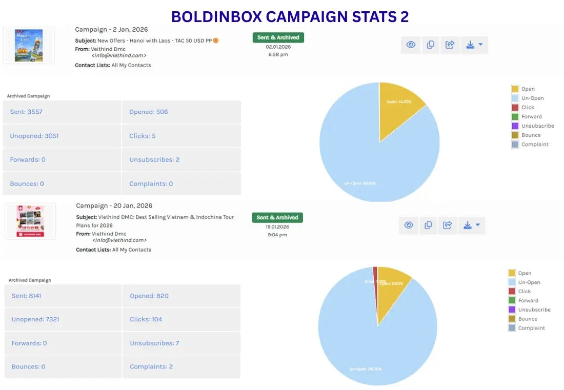 Screenshot of an email campaign report. It highlights a campaign sent on Jan 20, 2026, to 8,141 contacts with 820 opens and 104 clicks, alongside a pie chart visualizing open and unopened rates.           Email marketing software interface displaying archived campaigns. The first campaign from Jan 2 shows 3557 sent with a 14.23% open rate. The second campaign from Jan 20 shows 8141 sent, 820 opens, 104 clicks, and 2 complaints. A pie chart indicates 86.82% of emails were unopened.
