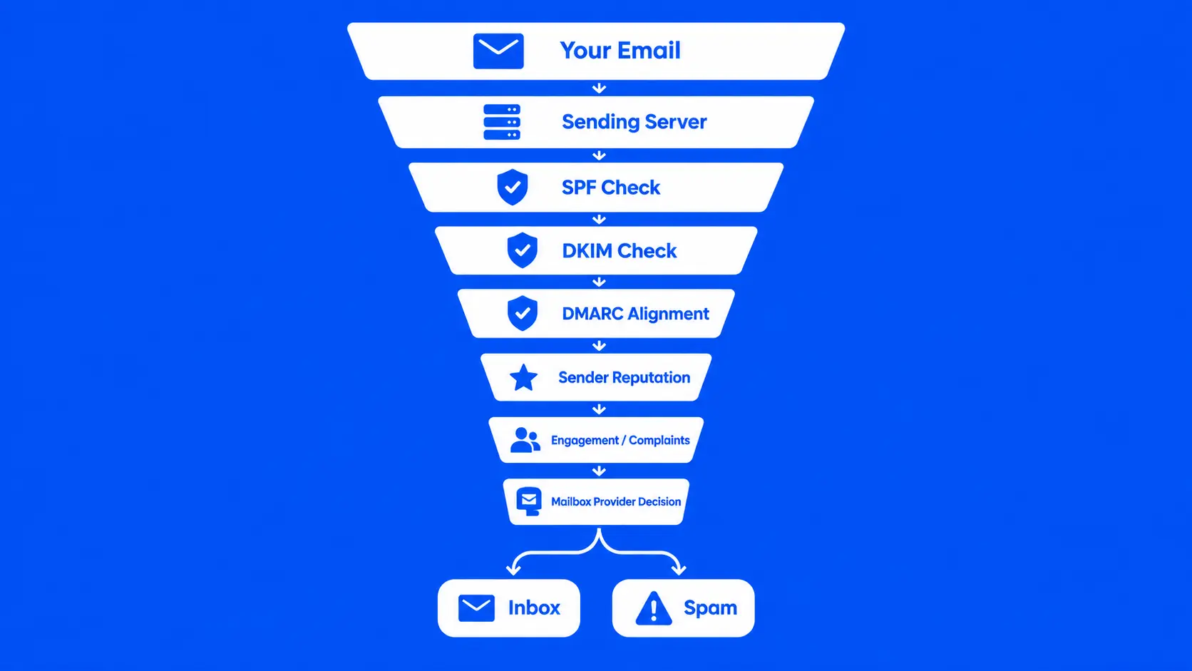 Infographic flowchart showing the email deliverability process from top to bottom: starting with Your Email, passing through the Sending Server, SPF Check, DKIM Check, DMARC Alignment, Sender Reputation, and Engagement/Complaints, before reaching the Mailbox Provider Decision, which splits into two final outcomes: Inbox or Spam.