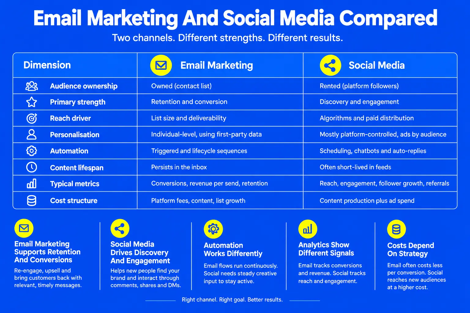 Comparison table of email marketing vs social media. Covers audience ownership (owned vs rented), strengths, reach drivers, personalization, automation, content lifespan, metrics, and cost structure. Highlights email for retention and social for discovery.