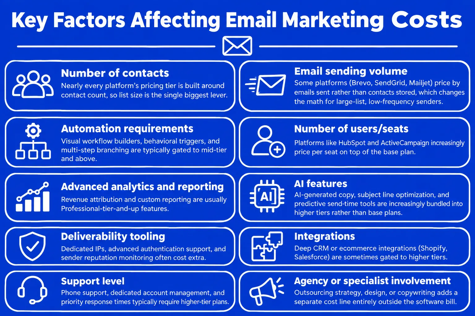 Infographic explaining the key factors that affect email marketing costs, including the number of contacts, email sending volume, automation requirements, number of users or seats, advanced analytics and reporting, AI-powered features, deliverability tools, integrations with CRM and ecommerce platforms, customer support level, and agency or specialist involvement. The infographic highlights how contact list size and email volume can significantly influence pricing, while advanced automation, analytics, AI tools, dedicated deliverability features, integrations, premium support, and professional services can increase the overall cost of an email marketing platform.
