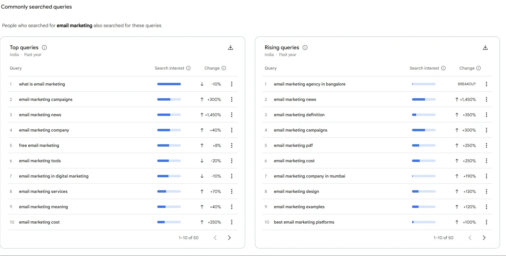 Google Trends results for email marketing in India, featuring a list of top queries like 'what is email marketing' and rising queries such as 'email marketing agency in bangalore' with breakout growth.