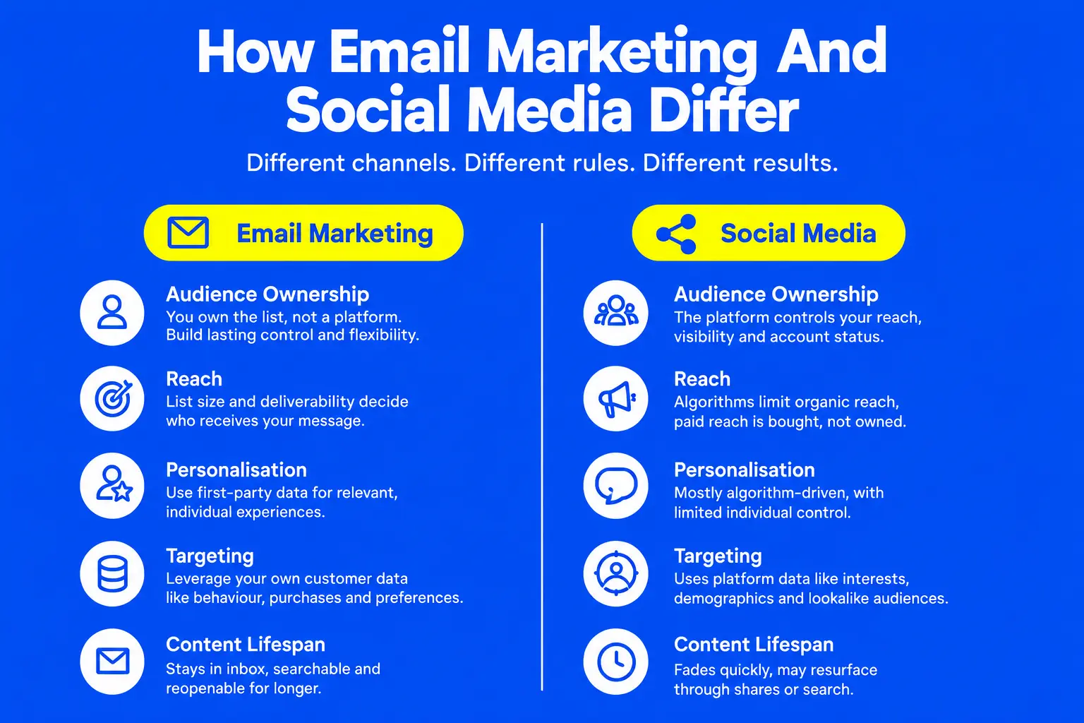 Infographic comparing email marketing vs social media. Email offers audience ownership, first-party personalization, and lasting inbox content. Social media relies on rented audiences, algorithm-driven reach, and short-lived content. Different channels, rules, and results.
