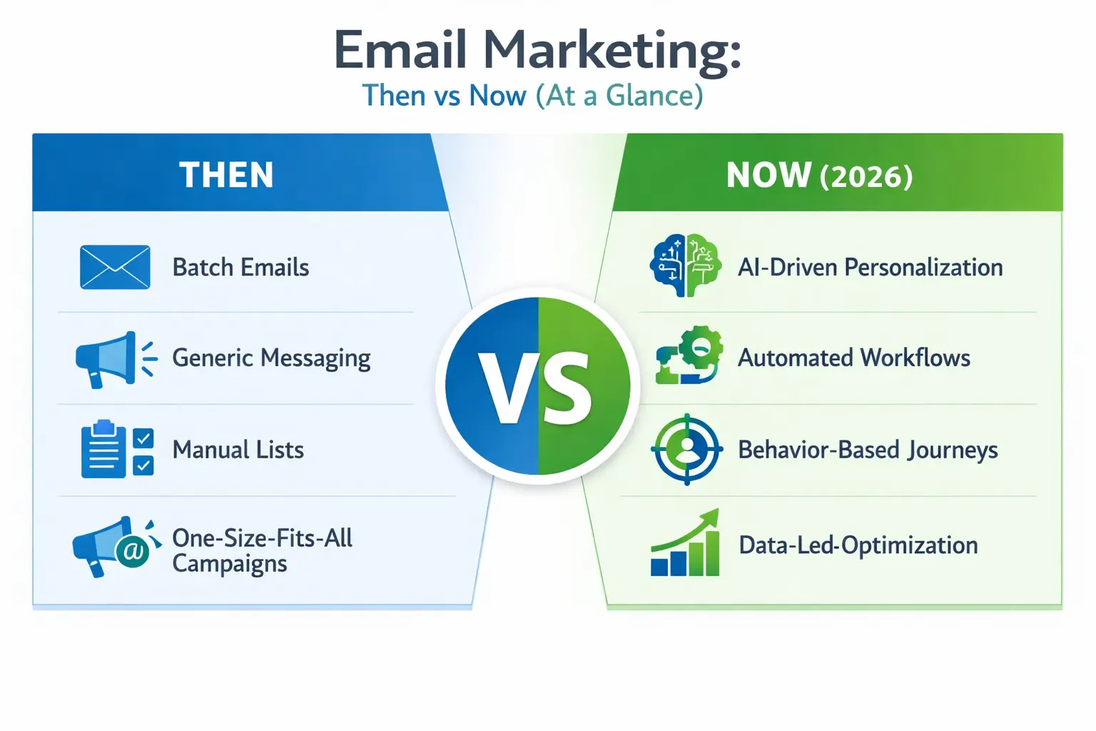Side-by-side comparison titled "Email Marketing: Then vs Now" showing the evolution from batch emails, generic messaging, and manual lists to AI-driven personalization, automated workflows, behavior-based journeys, and data-led optimization in 2026.