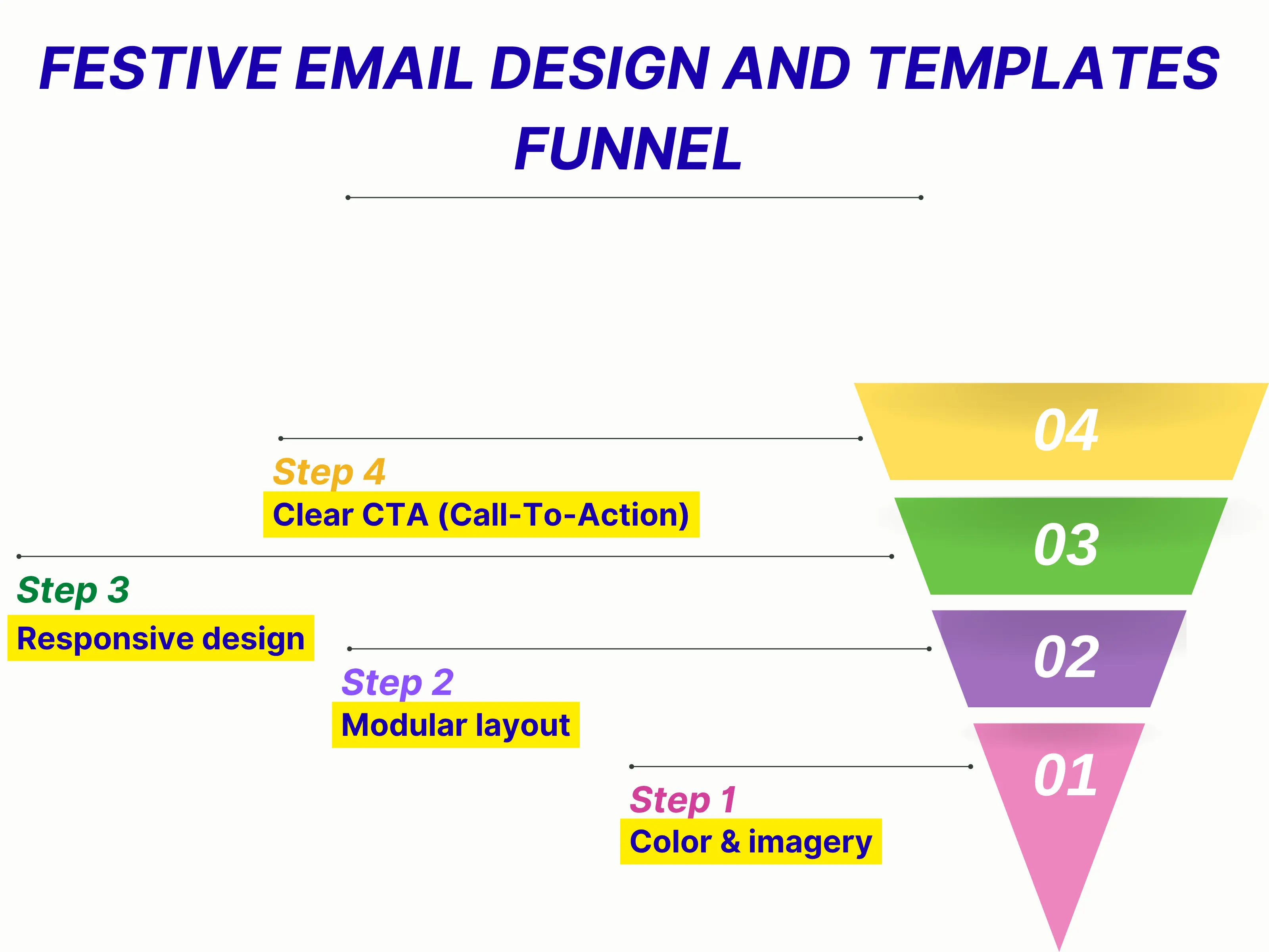 Understand Festive Email Design and Templates Funnel. How this works and what we can do!