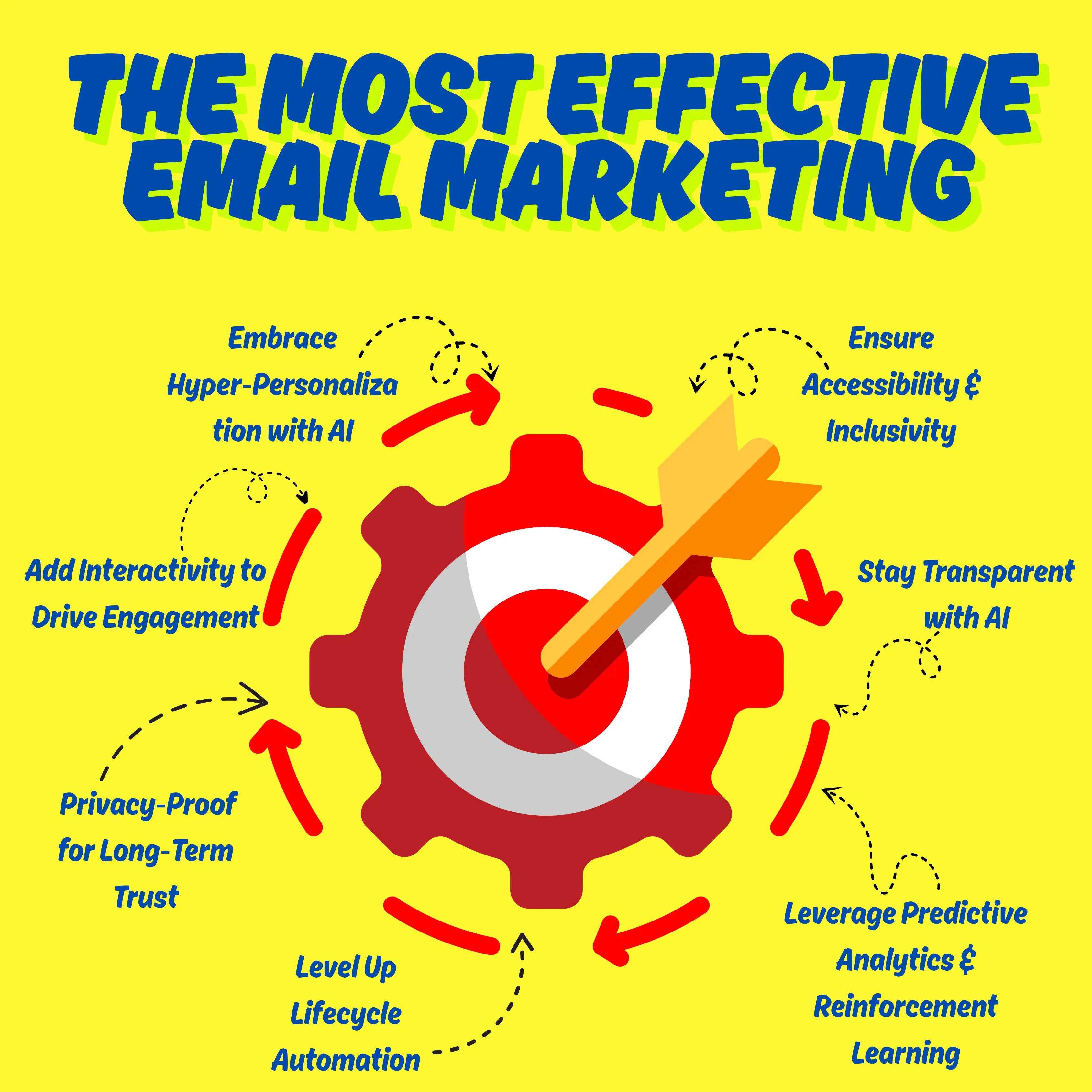 Breakdown of key email marketing components inside the inbox including AI-driven personalization, interactive elements, privacy-proofing, smart automation, transparent AI use, predictive analytics, and inclusive design.