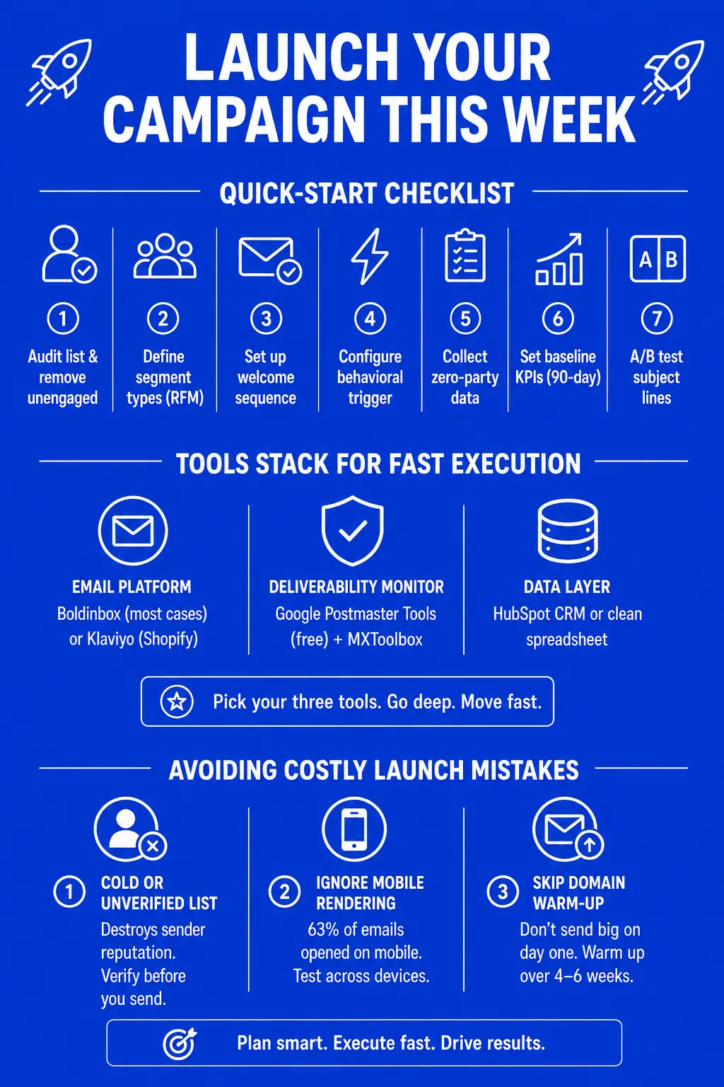 A campaign launch checklist infographic showing seven steps: audit list, define RFM segments, set welcome sequence, configure behavioral triggers, collect zero-party data, set 90-day KPIs, and A/B test subject lines. Tool stack includes Boldinbox, Klaviyo, Google Postmaster Tools, MXToolbox, and HubSpot CRM. Also highlights three costly launch mistakes: cold lists, ignoring mobile rendering which affects 63% of opens, and skipping domain warm-up.
