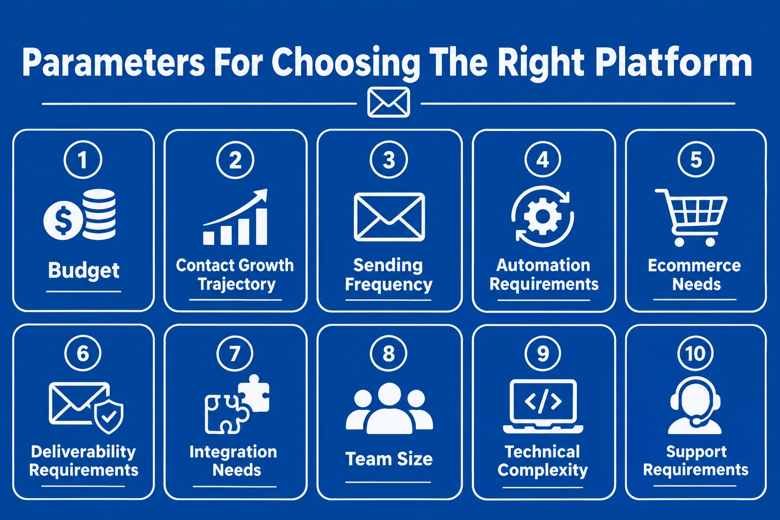 A vertical infographic titled "Parameters For Choosing The Right Platform" listing 10 key decision-making factors: Budget, Contact Growth Trajectory, Sending Frequency, Automation Requirements, Ecommerce Needs, Delivery Requirements, Integration Needs, Team Size, Technical Complexity, and Support Requirements. Each item is accompanied by a simple icon-such as a dollar sign, upward arrow, envelope, gear, shopping cart, checkmark, puzzle piece, user group, circuit board, and headset-representing the respective criterion. The layout uses a clean, modern design with a blue-and-white color scheme.