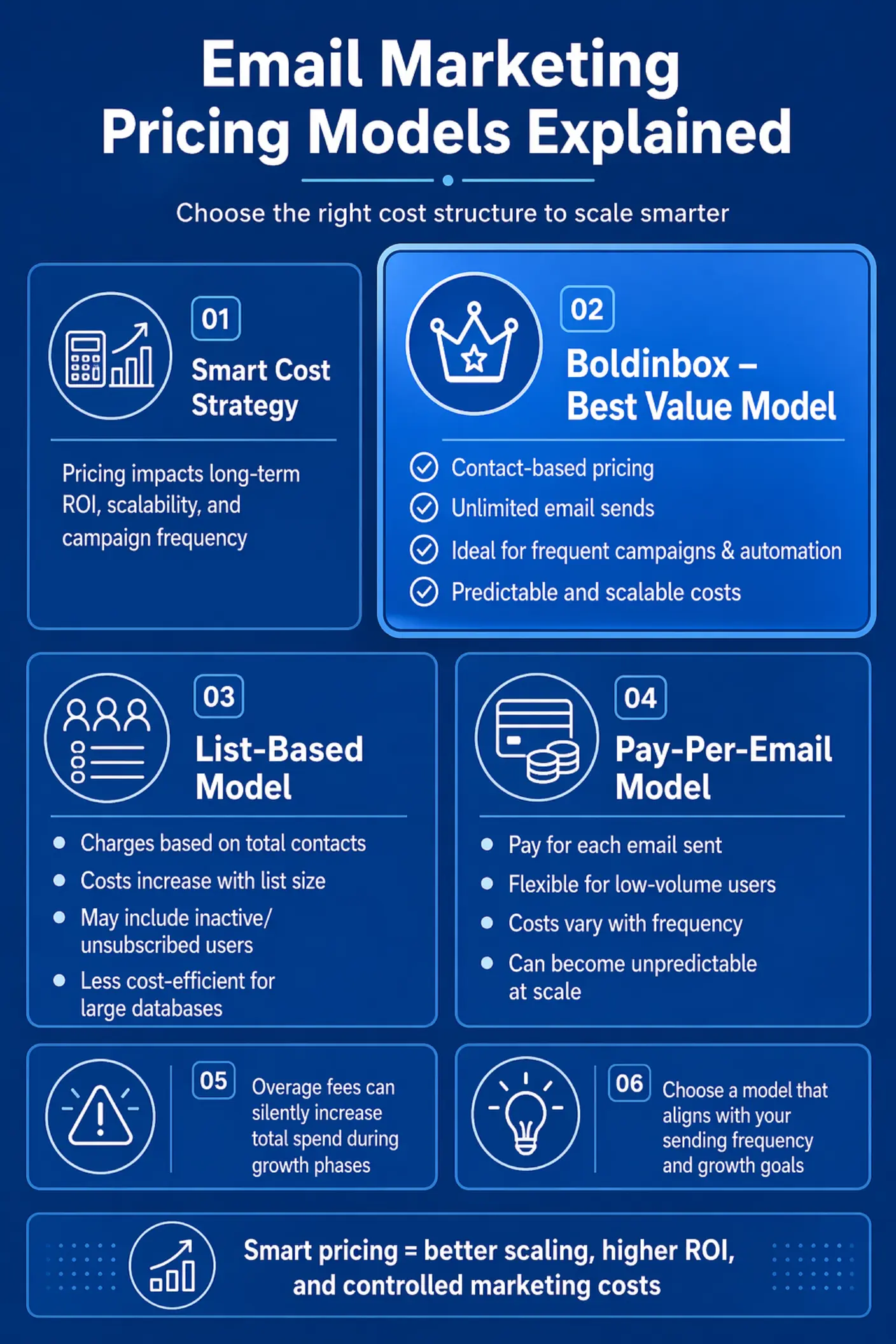 Email marketing pricing models, best email pricing structure, contact-based pricing vs pay-per-email vs list-based pricing, Boldinbox best value email pricing, unlimited email sends, predictable email marketing costs, avoid overage fees email marketing, scalable email pricing, email marketing ROI and cost strategy, smart email pricing for growth, email campaign cost efficiency, best email pricing for large databases