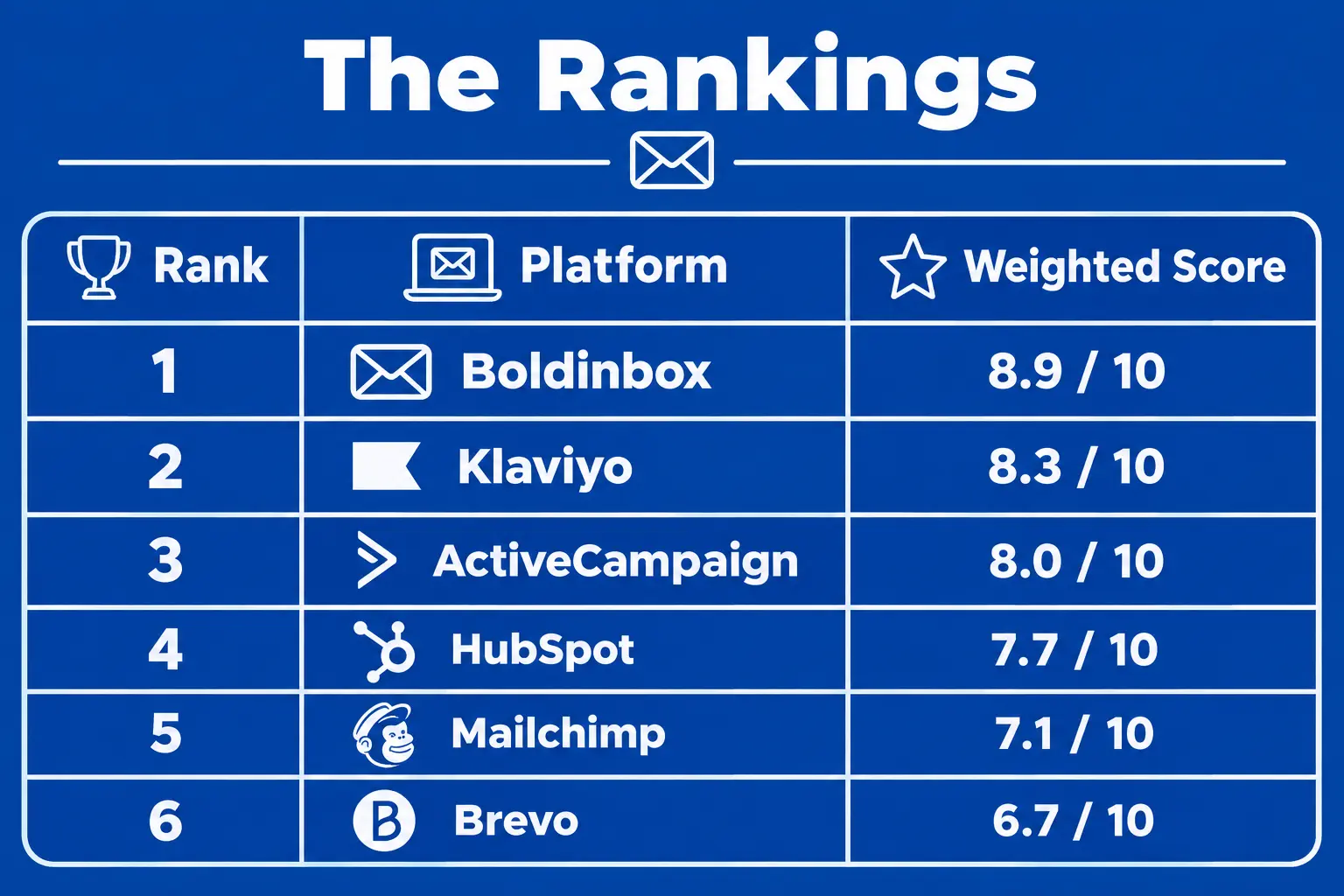 A ranking table titled "The Rankings" comparing six email marketing platforms. The table has three columns: Rank, Platform, and Weighted Score. The platforms are listed in descending order of their score. At the top of the list, in the number one position, is Boldinbox with a score of 8.9 / 10. In second place is Klaviyo with a score of 8.3 / 10, followed by ActiveCampaign in third with 8.0 / 10. The fourth position is held by HubSpot with 7.7 / 10, while Mailchimp ranks fifth with 7.1 / 10. The final position, sixth, goes to Brevo with a score of 6.7 / 10. The image serves as a summary for a detailed blog post that reviews these platforms. The blog post explains that the scores are based on weighted factors such as email strategy, deliverability, automation, and pricing. It also advises readers to use the ranking as a starting point and to adjust the weight of the factors according to their own business priorities before making a final decision. Key takeaways from the post include that Boldinbox is best for growth-focused businesses that prioritize deliverability, Klaviyo excels for e-commerce and DTC brands, and ActiveCampaign is ideal for B2B and service-based companies.