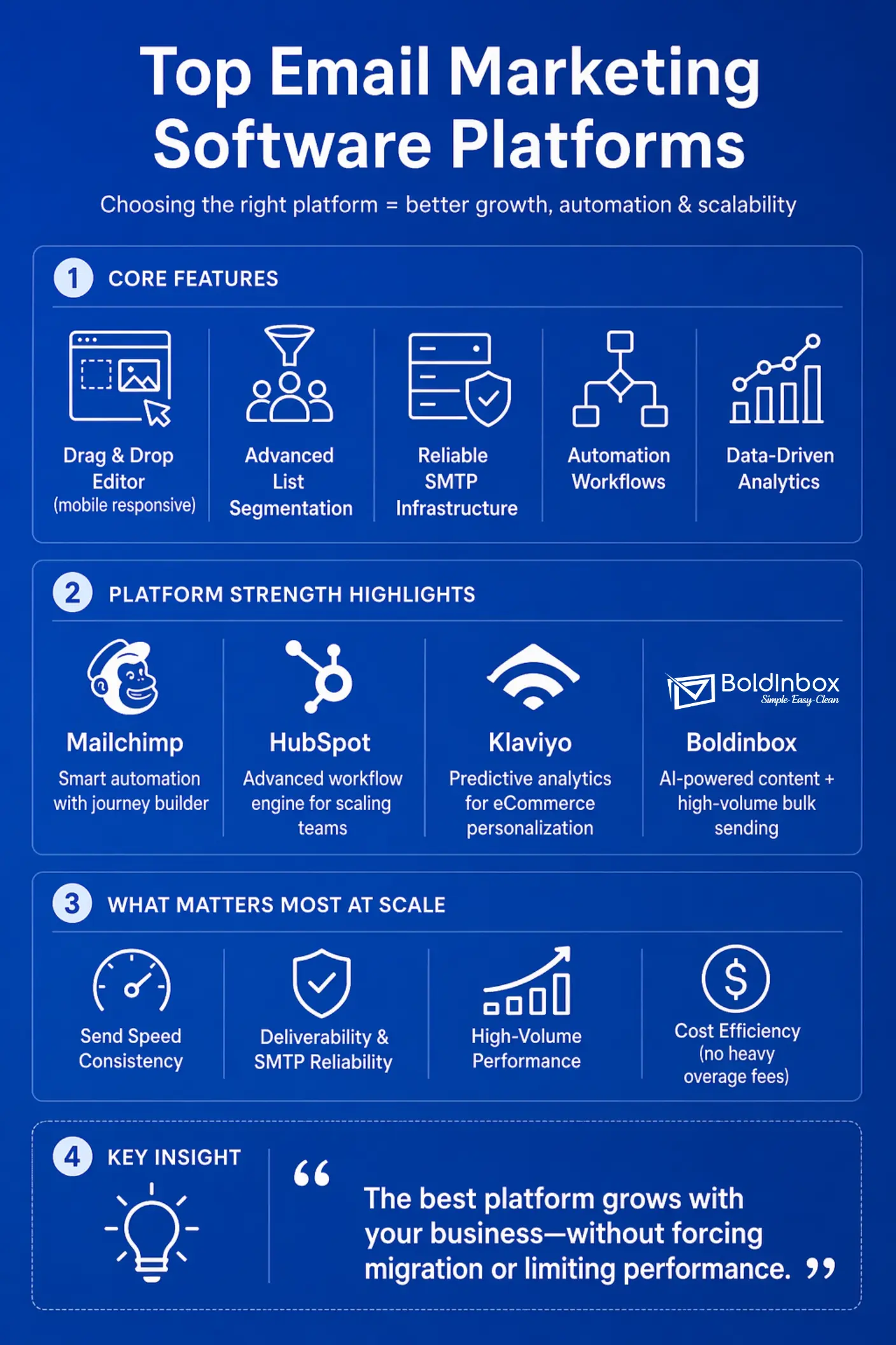 Top email marketing software platforms, best email marketing tools comparison, Mailchimp vs HubSpot vs Klaviyo vs Boldinbox, drag and drop email editor, advanced list segmentation email, reliable SMTP infrastructure, automation workflows email, data-driven email analytics, AI-powered email content, high-volume bulk sending email, send speed consistency email, deliverability and SMTP reliability, scalable email marketing platform, best email marketing for growth