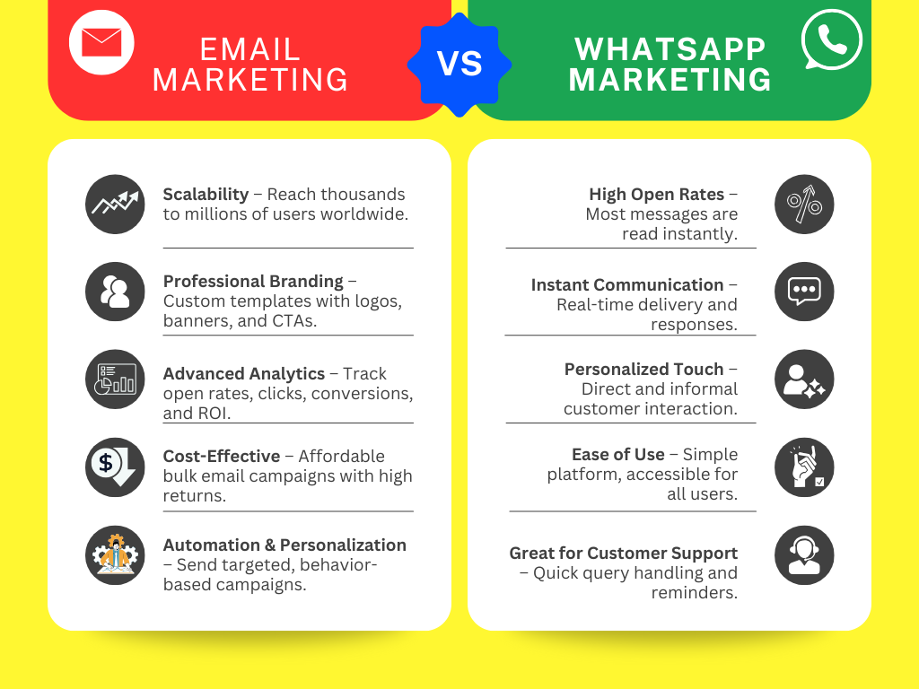 Comparison infographic of Email Marketing vs WhatsApp Marketing. Email Marketing highlights: scalability, professional branding, advanced analytics, cost-effectiveness, and automation with personalization. WhatsApp Marketing highlights: high open rates, instant communication, personalized touch, ease of use, and great customer support.