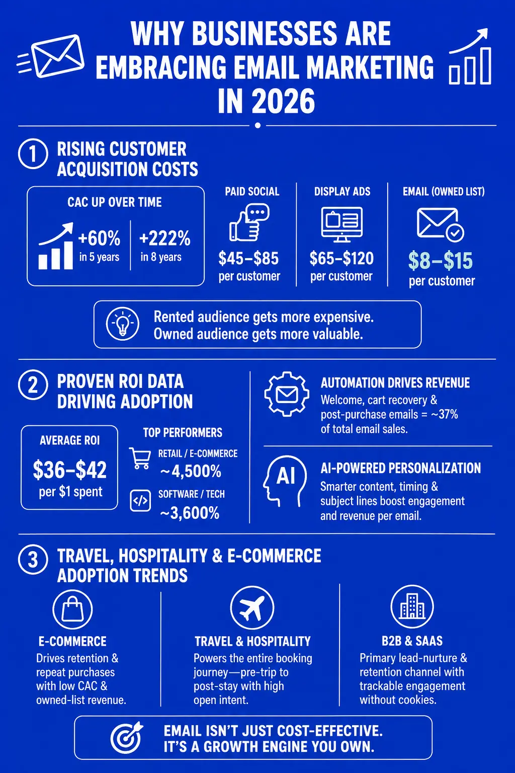 Data-driven infographic explaining why businesses are embracing email marketing in 2026. Shows rising customer acquisition costs: CAC up 60% in 5 years and 222% in 8 years. Cost-per-customer comparison: paid social at $45–$85, display ads at $65–$120, and email marketing via owned lists at just $8–$15. Highlights average email ROI of $36–$42 per $1 spent, with top performers in retail and e-commerce achieving ~4,500% ROI and software/tech at ~3,600%. Automation drives ~37% of total email sales through welcome, cart recovery, and post-purchase sequences. AI-powered personalization improves content, timing, and subject lines. Industry adoption trends show e-commerce using email for retention and repeat purchases, travel and hospitality leveraging it across the full booking journey with high open intent, and B2B and SaaS using it as a primary lead-nurture and retention channel without relying on cookies. Concludes that email is not just cost-effective but a growth engine you own.