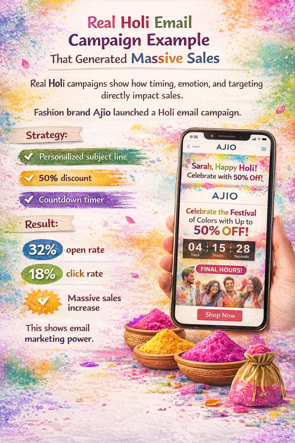 Ajio Holi email campaign case study showing 32% open rate and 18% click rate results with countdown timer.