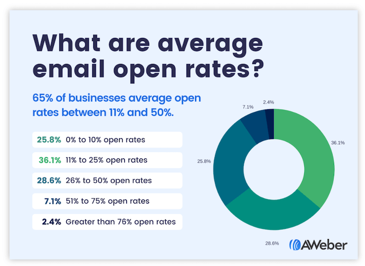 Regular email list maintenance is a best practice for improving campaign performance metrics, refining audience segmentation, and protecting sender reputation. Here’s how a scrubbed email list drives results:  1. Hyper-targeted messaging:  A segmented email list aligned with subscriber preferences, buyer personas, and customer behavior enables personalized email campaigns that boost conversion rates.  2. Improved engagement metrics: Clean lists reduce inactive subscribers, driving higher email open rates, click-through rates (CTR), and click-to-open ratios (CTOR).  3. Data-driven optimization: Engaged subscribers generate actionable email analytics from A/B testing and campaign tracking, revealing content preferences, CTA effectiveness, and customer journey insights to refine marketing automation workflows.  4. Spam avoidance: High bounce rates, spam complaints, and unsubscribe rates trigger spam filters, tanking email deliverability and inbox placement. Regular list scrubbing protects your IP reputation and ensures compliance with GDPR/CAN-SPAM regulations.  By prioritizing list hygiene, you safeguard customer lifetime value (CLV), reduce cost-per-acquisition (CPA), and foster brand loyalty through value-driven communication.