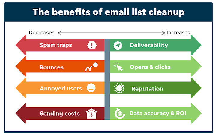 You invest significant effort into email list growth, but prioritizing subscriber count alone risks neglecting critical email marketing KPIs. 