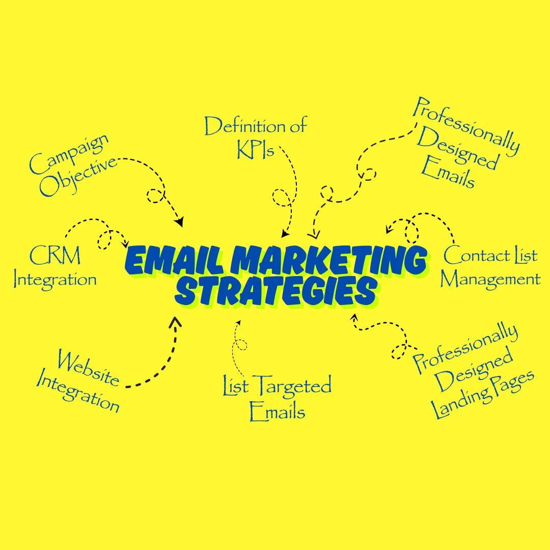 Visual breakdown of a complete email marketing strategy, including campaign objectives, KPIs, professional email and landing page design, contact list management, targeted email lists, website and CRM integration.