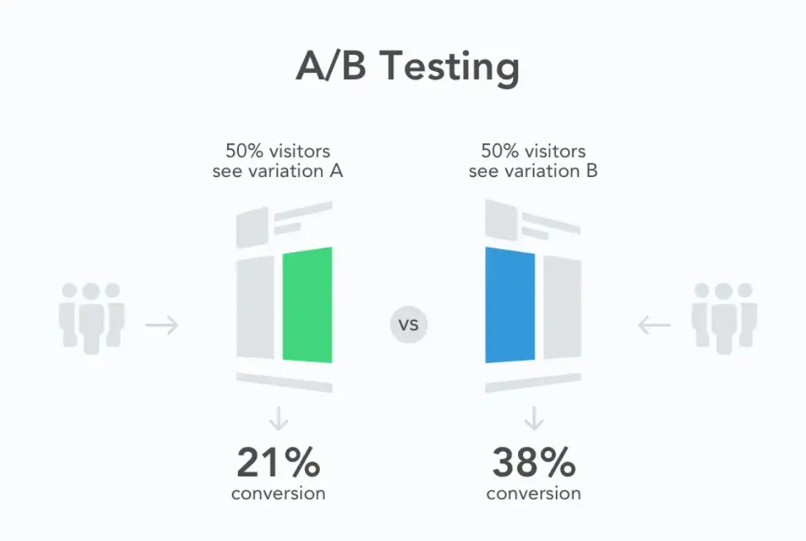 Understand about A/B testing why it is important.