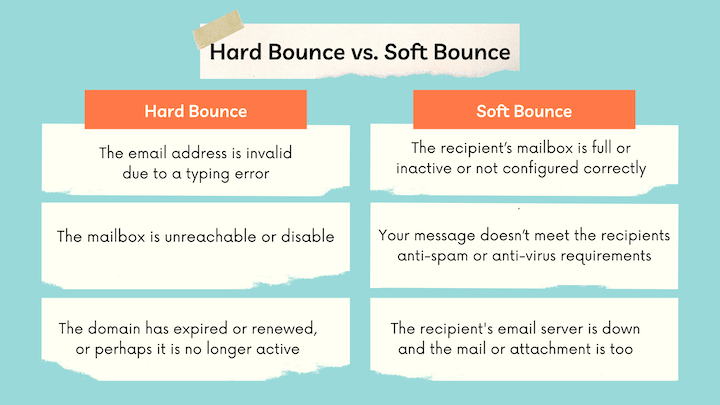 Hard bounces occur when emails fail delivery due to invalid email addresses, deactivated domains, or blocked email servers—issues that cannot be resolved, unlike soft bounces (temporary delivery failures). Retaining these contacts harms email deliverability, triggers spam filters, and damages your sender reputation, leading to poor inbox placement rates.