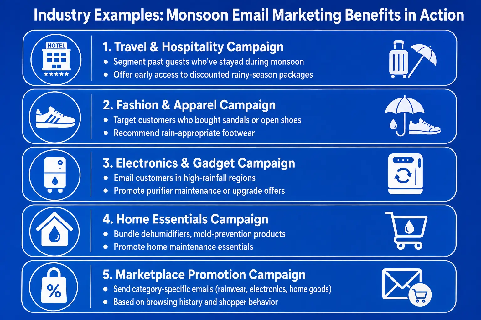 Infographic titled “Industry Examples: Monsoon Email Marketing Benefits in Action” on a blue background. It presents five industry-specific email marketing campaign examples in stacked rounded boxes, each with white icons and bullet points: Travel & Hospitality Campaign - segment past guests who stayed during monsoon season and offer early access to discounted rainy-season packages. Fashion & Apparel Campaign - target customers who purchased sandals or open shoes and recommend rain-appropriate footwear. Electronics & Gadget Campaign - email customers in high-rainfall regions and promote purifier maintenance or upgrade offers. Home Essentials Campaign - bundle dehumidifiers and mold-prevention products and promote home maintenance essentials. Marketplace Promotion Campaign - send category-specific emails featuring rainwear, electronics, and home goods based on browsing history and shopper behavior. The infographic uses a consistent white-on-blue design, with illustrative icons representing hotels, footwear, appliances, home essentials, and promotional shopping.