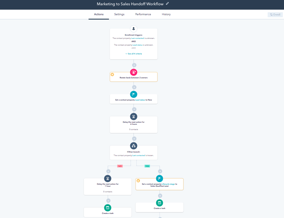 Automated emails drive 3.2x more revenue compared to generic bulk emails." (HubSpot)