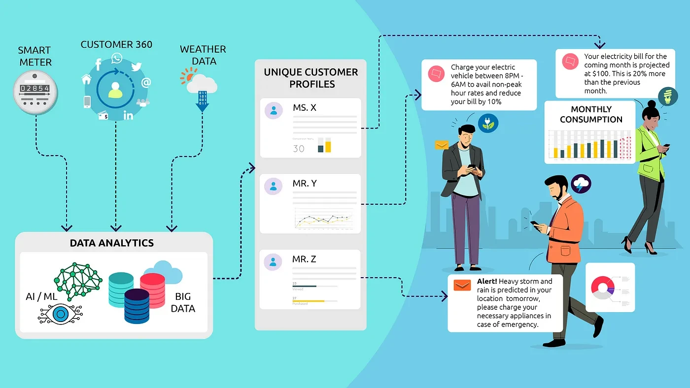 Dynamic Content & Hyper-Personalization