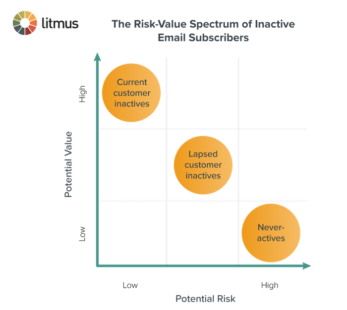 Leverage email engagement metrics (e.g., open rates, click-to-open ratios, conversion rates) to flag inactive subscribers. While re-engagement campaigns (e.g., win-back emails) can revive dormant contacts, persistent non-engagement signals low customer lifetime value (CLV) and risks list decay.