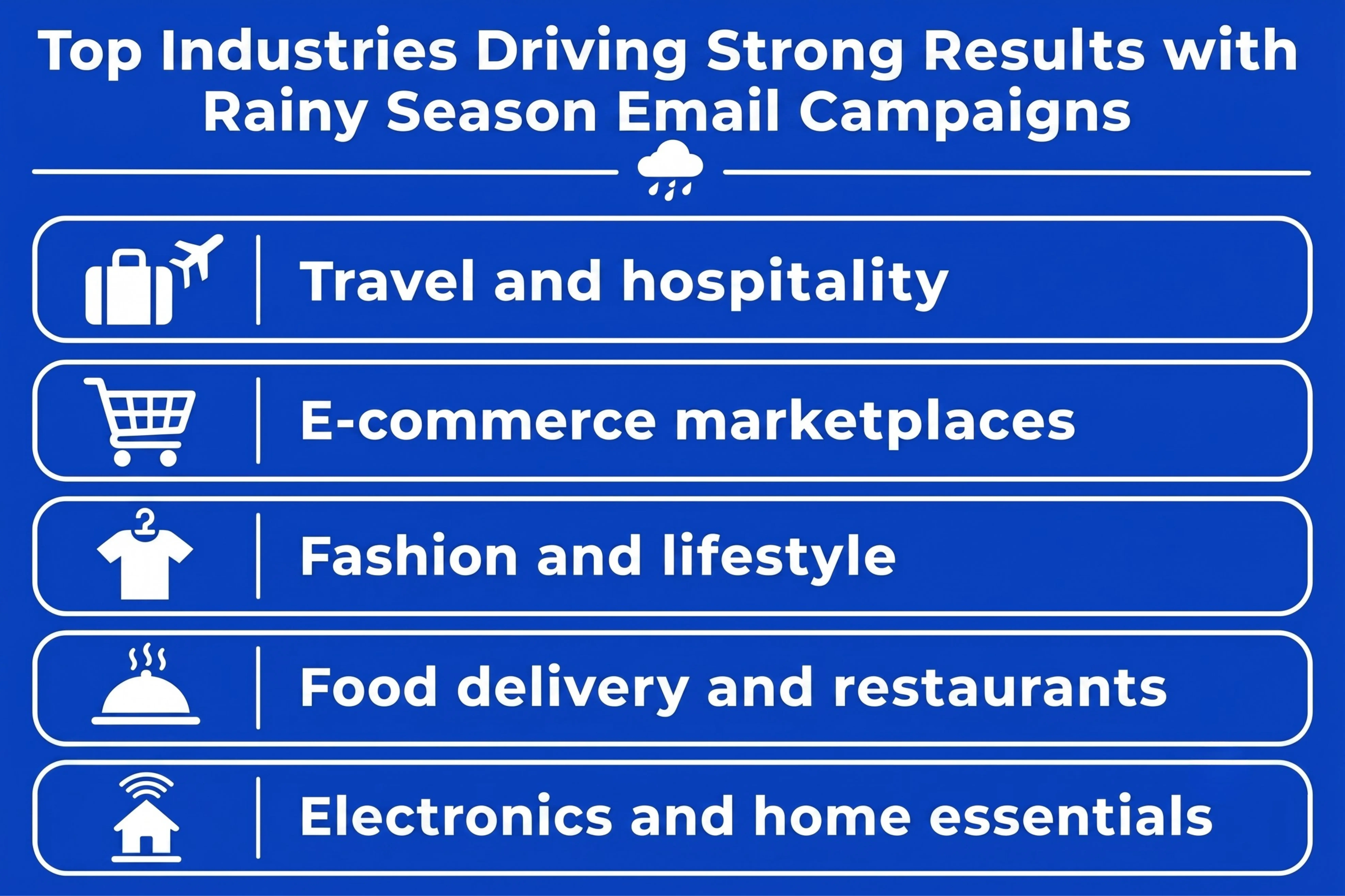 Infographic titled “Top Industries Driving Strong Results with Rainy Season Email Campaigns” on a blue background, with a rain cloud icon beneath the heading. It lists five industries that perform well with rainy-season email campaigns: Travel and hospitality, E-commerce marketplaces, Fashion and lifestyle, Food delivery and restaurants, and Electronics and home essentials. Each industry appears in a rounded white-outlined box with a corresponding white icon, including luggage and an airplane for travel, a shopping cart for e-commerce, a T-shirt for fashion, a covered serving dish for food, and a house with a Wi-Fi symbol for electronics and home essentials.