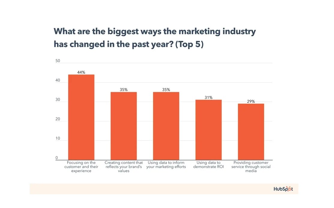 Bar chart showing the top 5 ways the marketing industry has changed in the past year, including focus on customer experience (44%), brand-aligned content (35%), data-informed marketing (35%), ROI tracking (31%), and social media customer service (29%) – Source: HubSpot