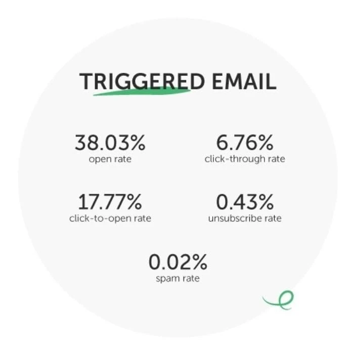 Triggered Emails