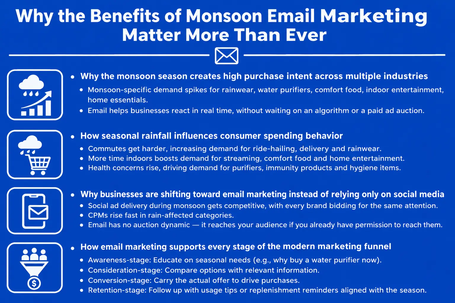 Infographic titled “Why the Benefits of Monsoon Email Marketing Matter More Than Ever” on a blue background. It explains four reasons businesses should use email marketing during the monsoon season. First, monsoon weather creates high purchase intent for products and services such as rainwear, water purifiers, comfort food, indoor entertainment, and home essentials, while email allows businesses to respond quickly without relying on advertising algorithms or auctions. Second, seasonal rainfall changes consumer spending: difficult commutes increase demand for ride-hailing, delivery, and rainwear; more time indoors increases interest in streaming, comfort food, and home entertainment; and heightened health concerns increase demand for purifiers, immunity products, and hygiene items. Third, businesses are shifting from relying solely on social media because monsoon-related advertising becomes more competitive and costly, whereas email can reach people who have already given permission to be contacted. Fourth, email marketing supports the full marketing funnel: building awareness through seasonal education, helping consumers compare options, driving conversions with relevant offers, and retaining customers through usage tips or replenishment reminders. Four accompanying icons depict a rainy-season sales chart, a shopping cart under rain, an email message on a smartphone, and a marketing funnel with people and a dollar symbol.