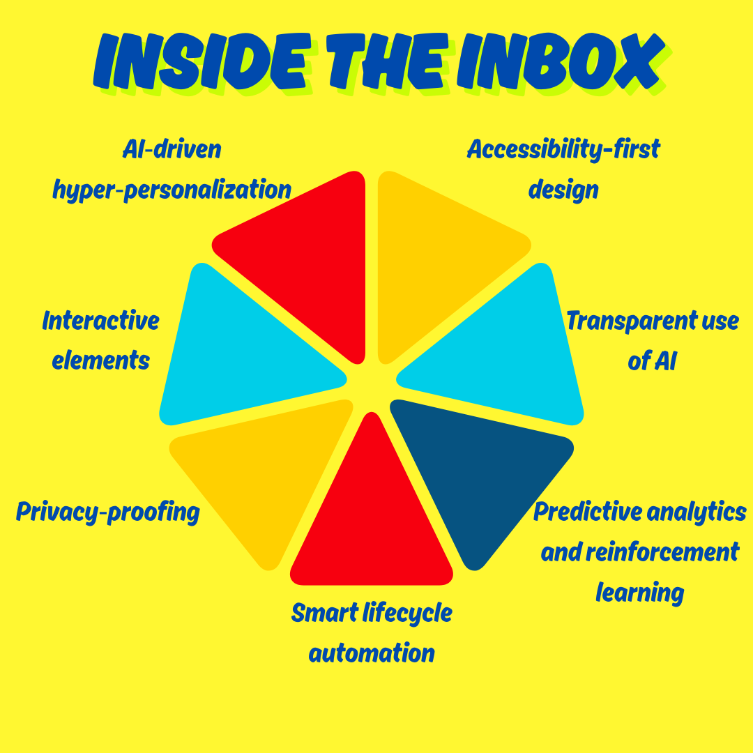 Visual of the most effective email marketing strategy highlighting AI personalization, engagement interactivity, privacy protection, automation, predictive analytics, transparency, and accessibility.